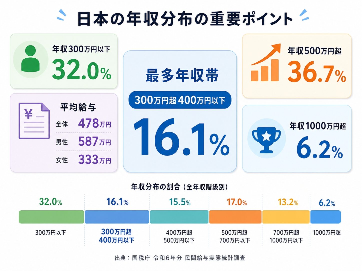 日本の年収分布を令和6年分の国税庁データで分かりやすく整理したインフォグラフィック