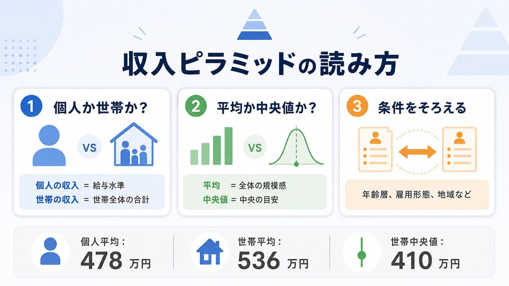 日本の年収ピラミッドを見るときに個人年収と世帯所得、平均値と中央値、比較条件を整理したインフォグラフィック