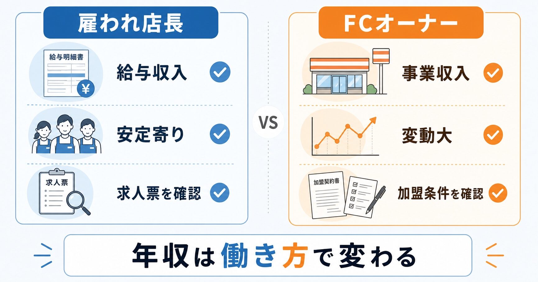 コンビニ店長とフランチャイズオーナーの年収の違いを分かりやすく整理したインフォグラフィック