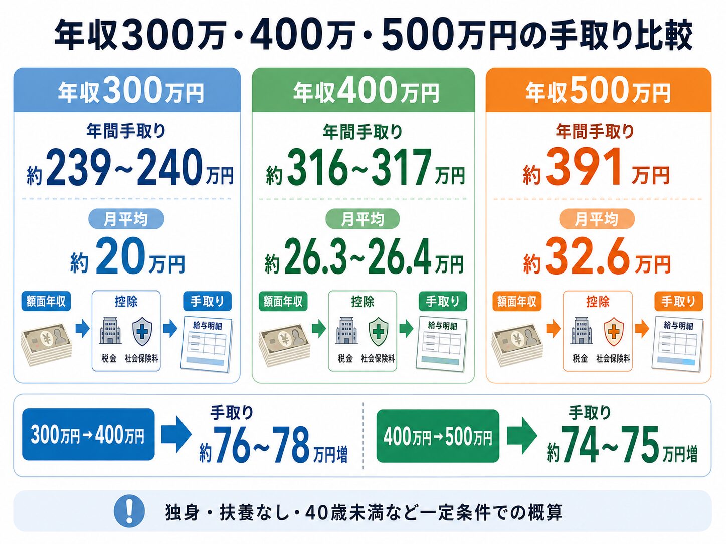 年収300万円・400万円・500万円の年間手取りと月平均手取りを比較したインフォグラフィック