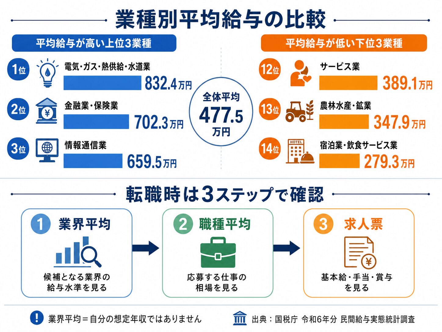 国税庁の業種別平均給与の上位・下位と転職時の確認手順を整理したインフォグラフィック
