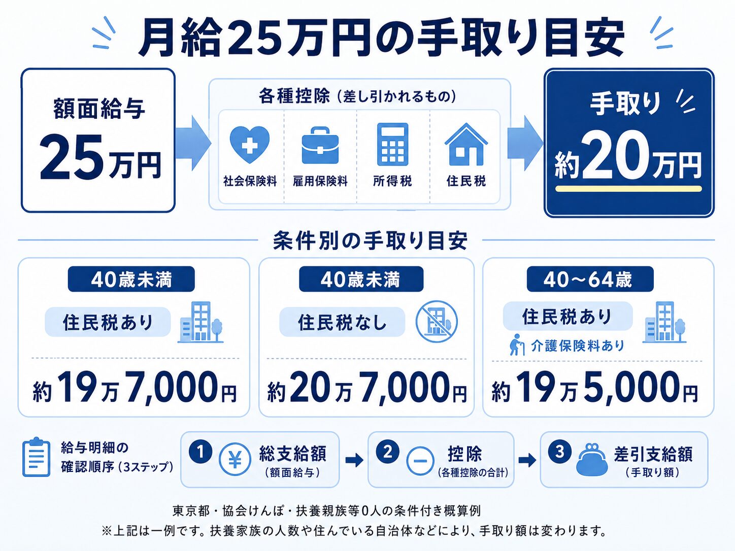 月給25万円から社会保険料や税金が引かれた後の手取り目安を、住民税の有無と年齢別に比較した図解
